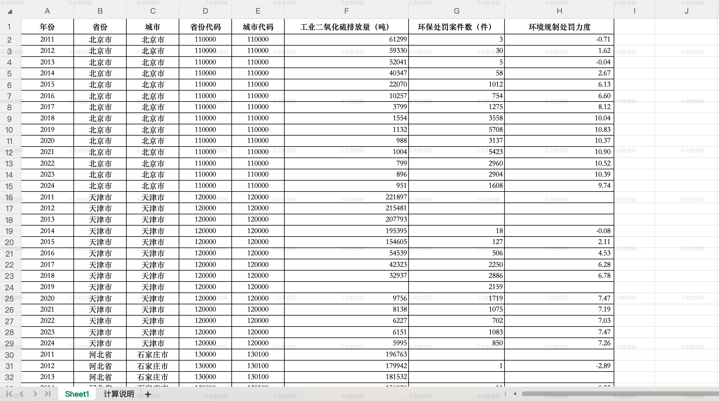地级市环境规制处罚力度_excel格式