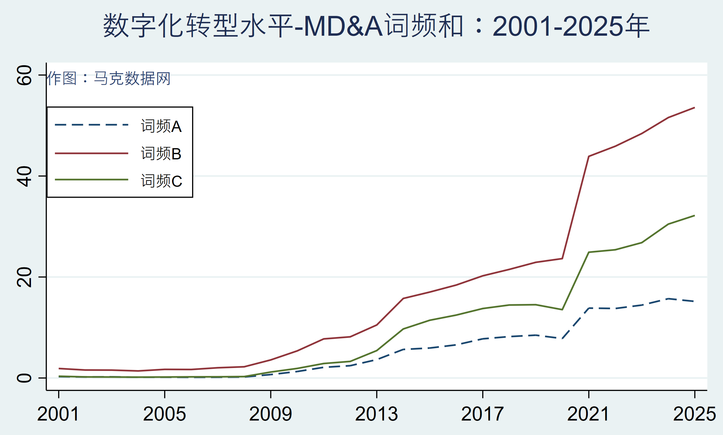 企业数字化转型-MD&A报告314个词频、文本统计