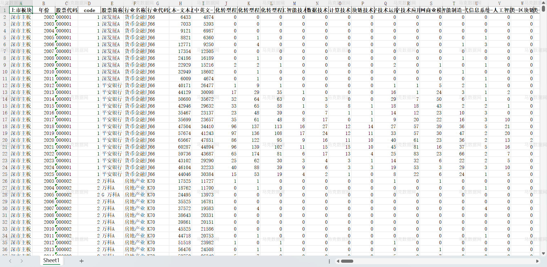 企业数字化转型-MD&A报告314个词频、文本统计