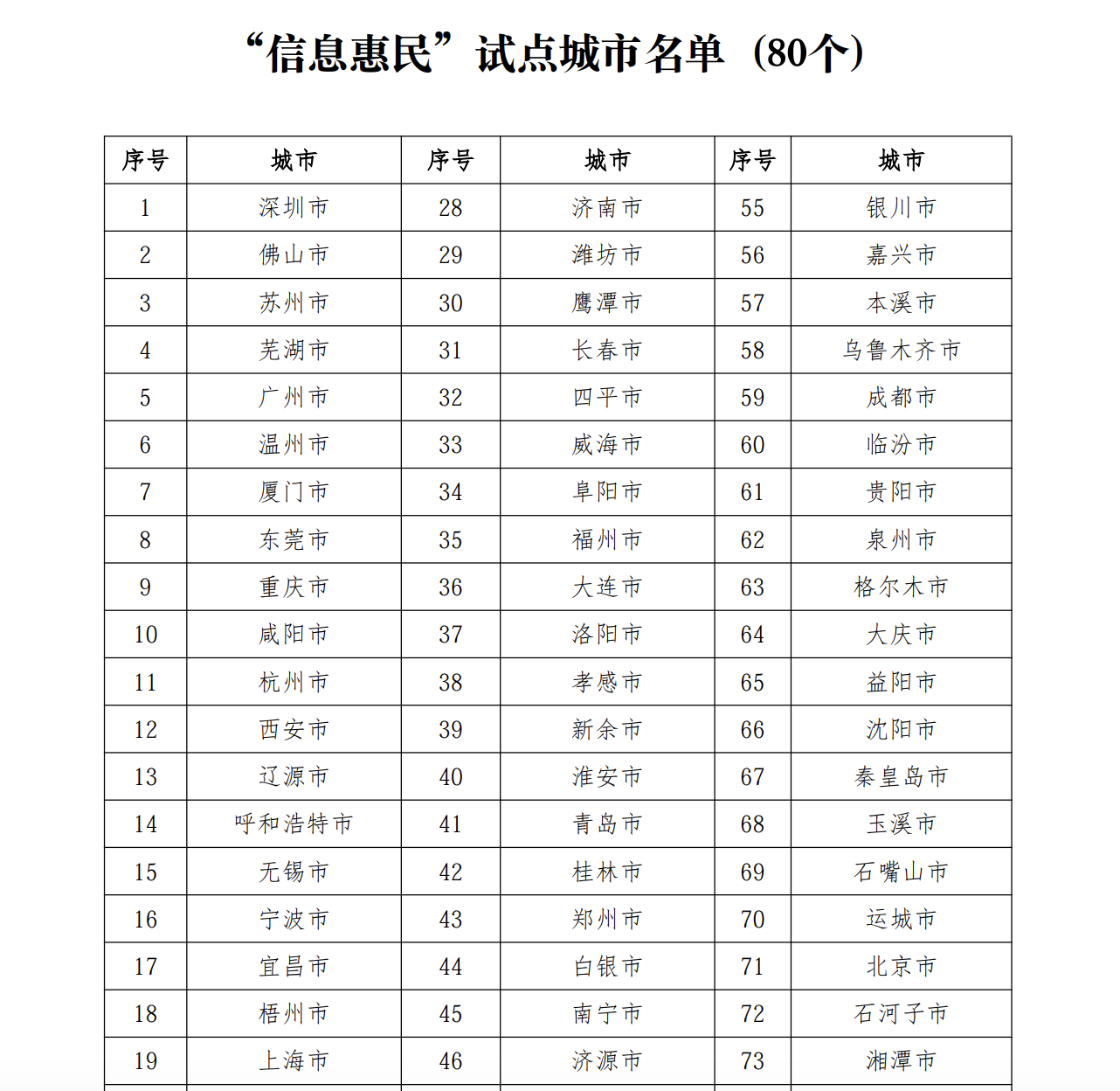 “信息惠民”试点城市名单