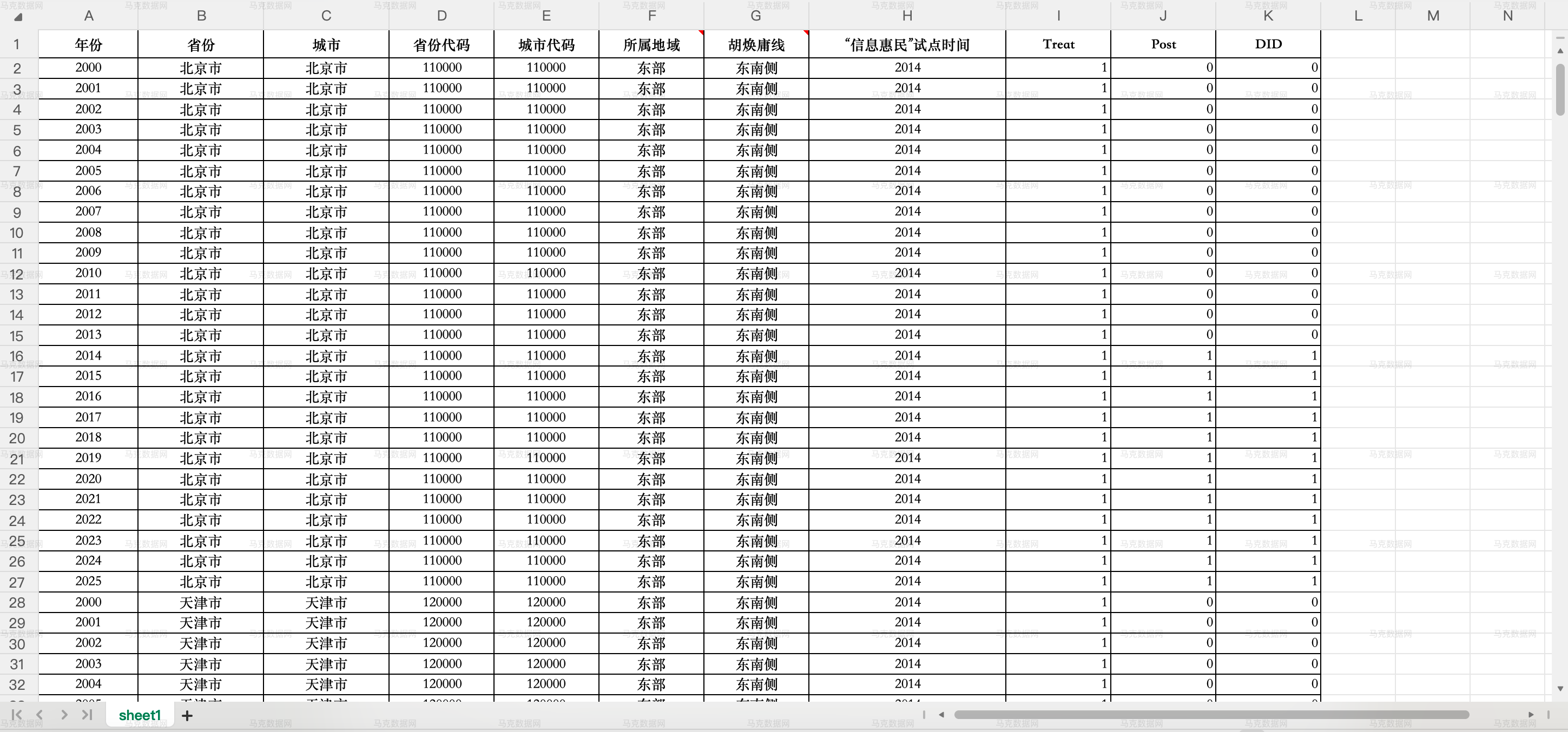 地级市“信息惠民”试点政策DID