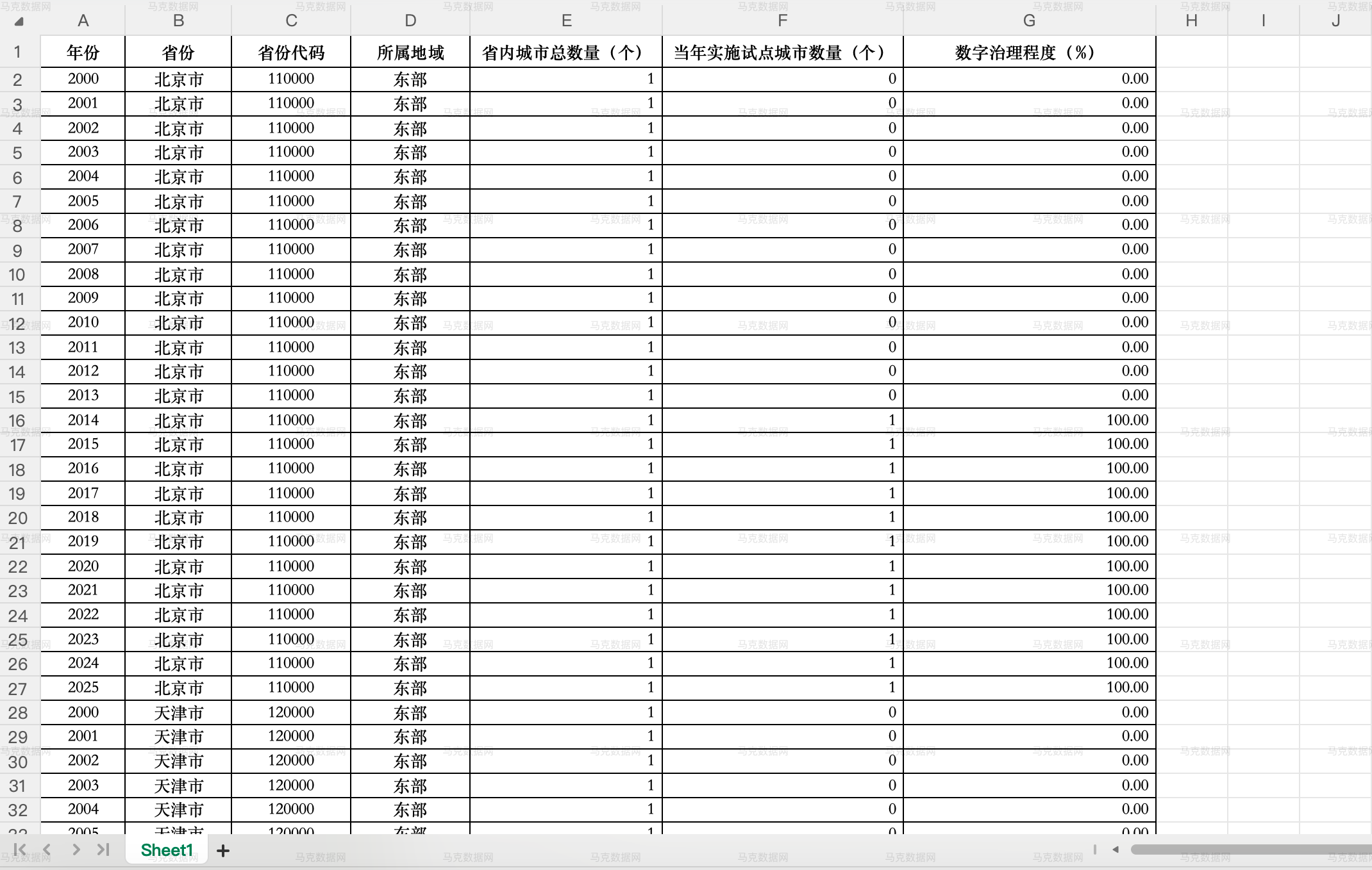 省级政府数字治理程度