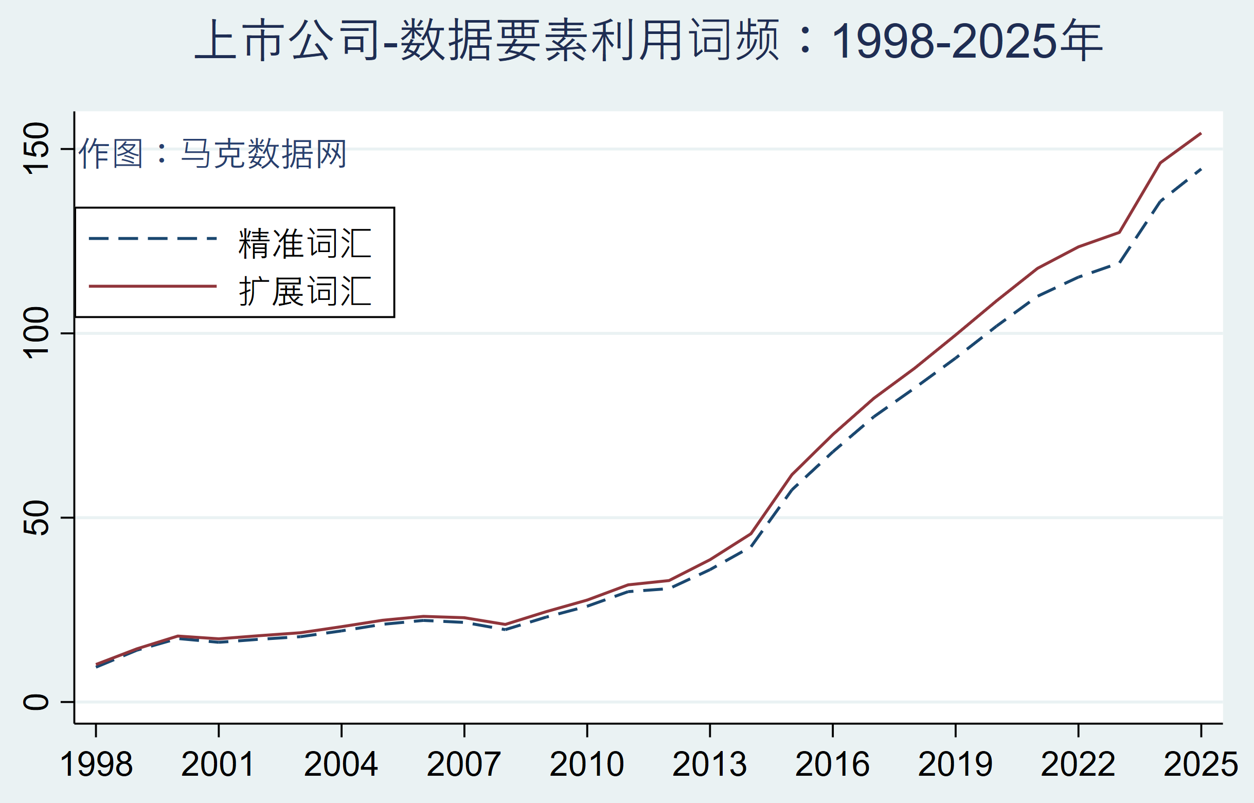 上市公司数据要素利用水平-词频明细（1998-2024年）