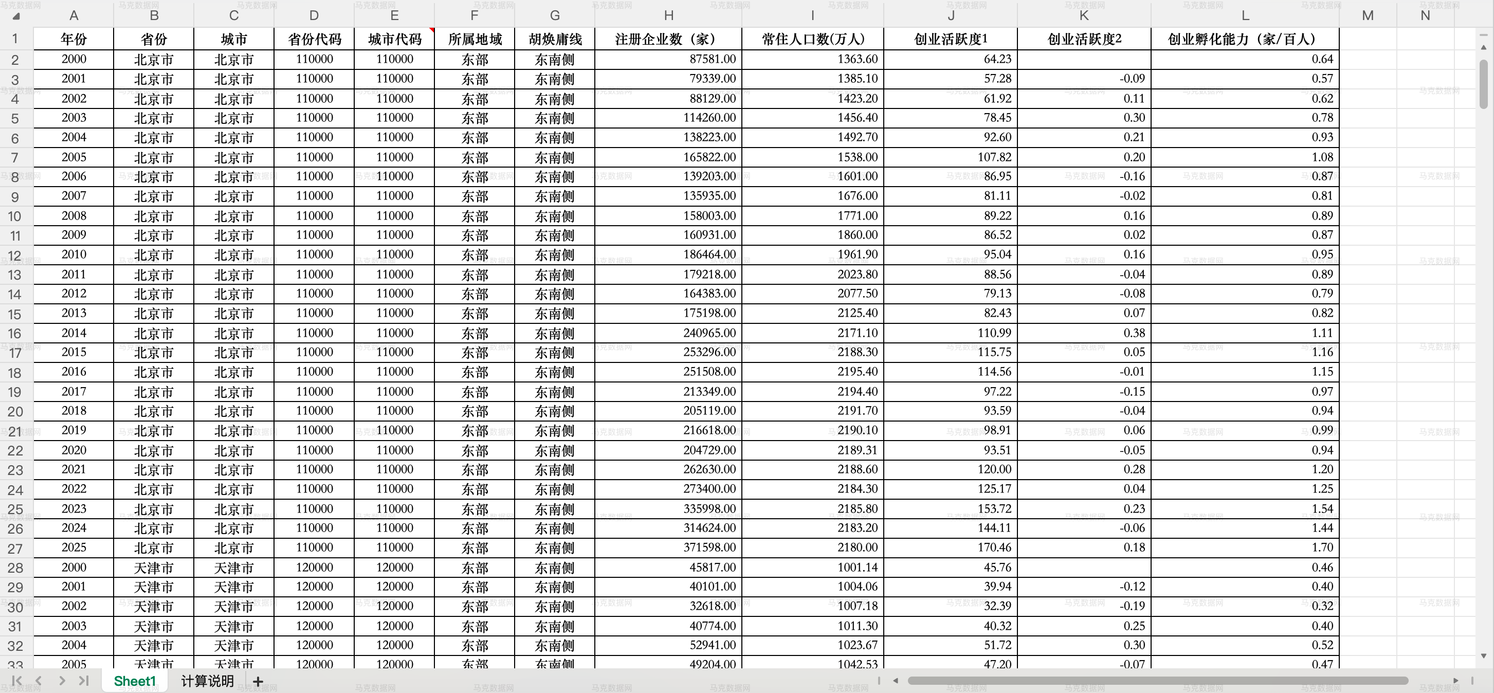 地级市创业活跃度、创业孵化能力_excel格式