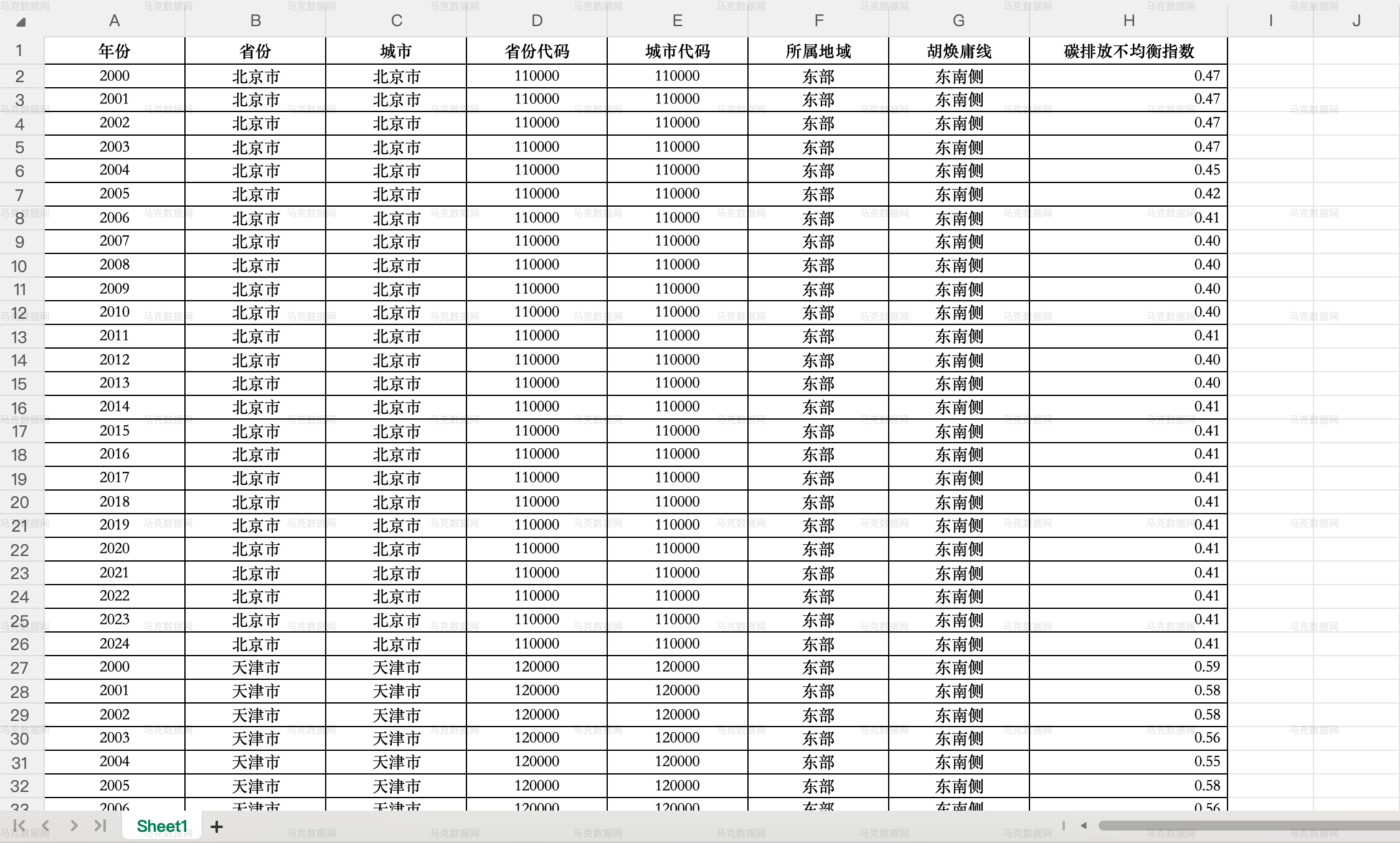 地级市碳排放不均衡指数- excel格式