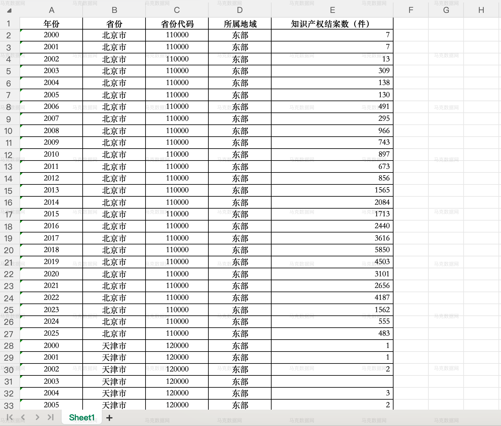 各省份知识产权案件数