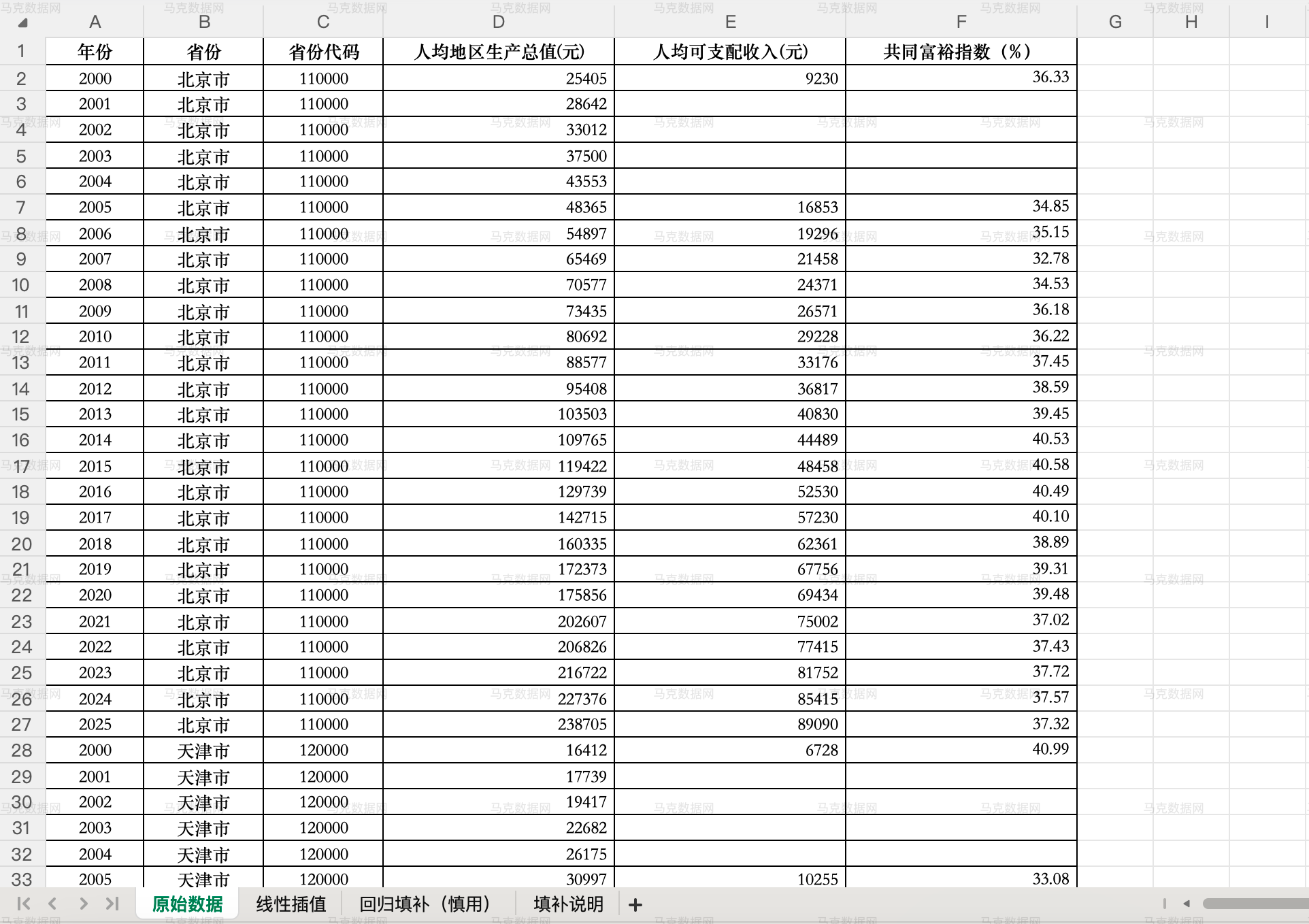 1省份共同富裕指数