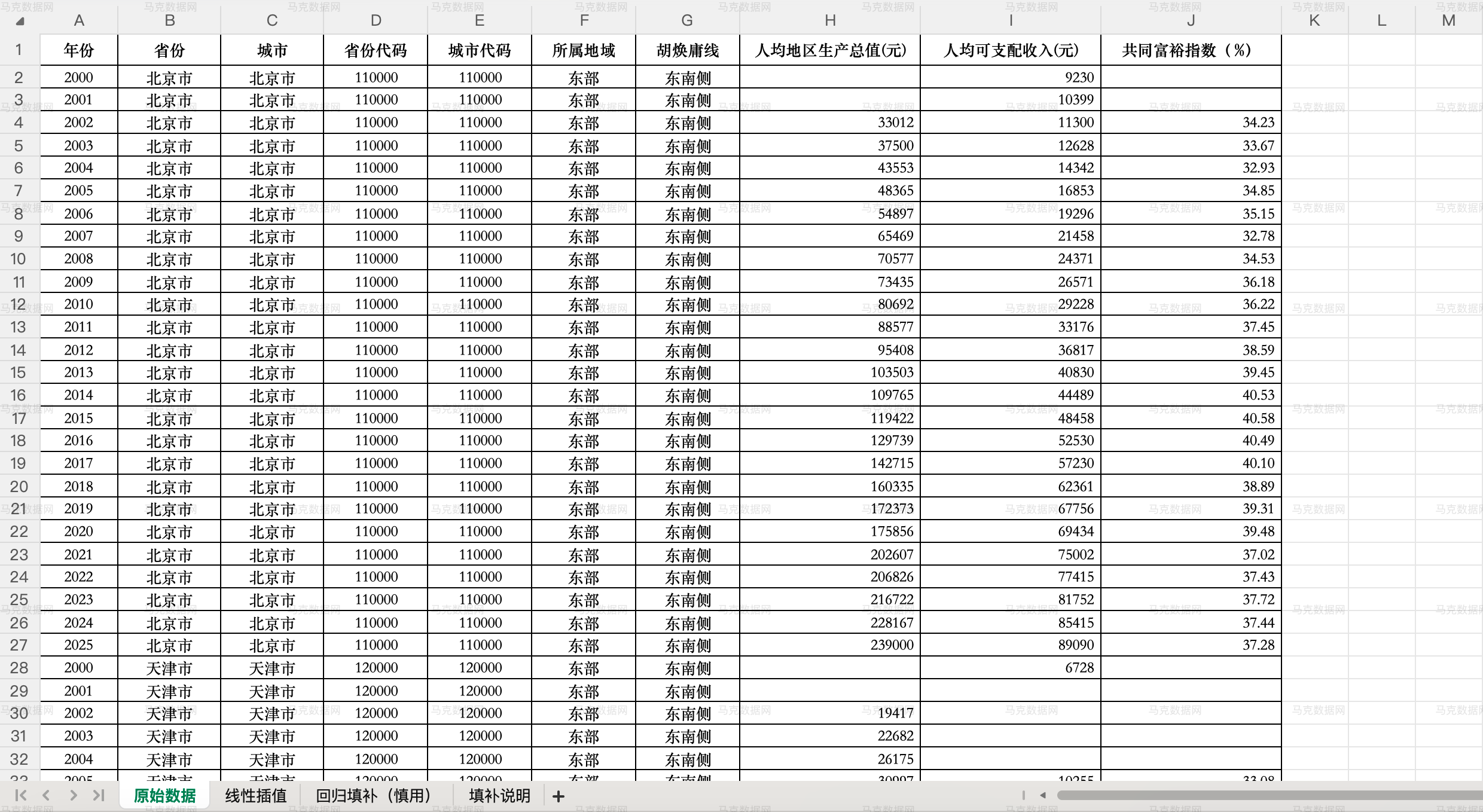 2各地级市共同富裕指数